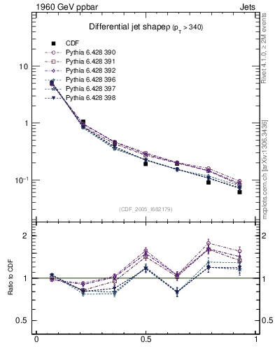 Plot of js_diff in 1960 GeV ppbar collisions