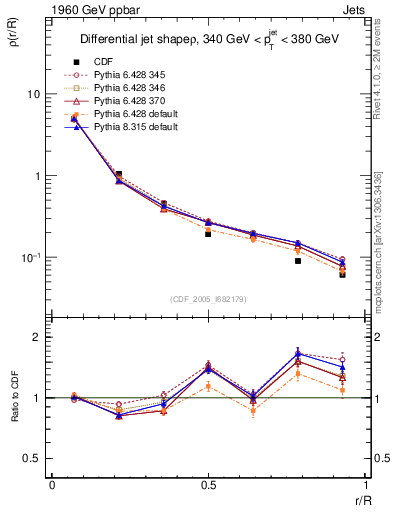 Plot of js_diff in 1960 GeV ppbar collisions