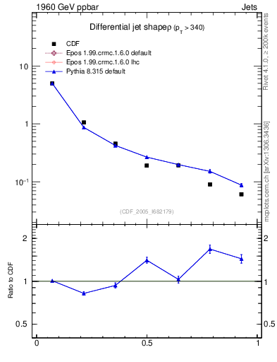Plot of js_diff in 1960 GeV ppbar collisions