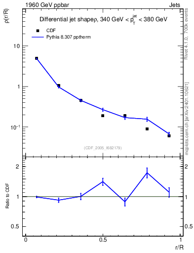 Plot of js_diff in 1960 GeV ppbar collisions