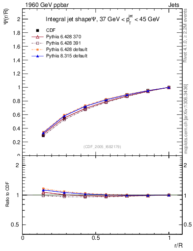 Plot of js_int in 1960 GeV ppbar collisions