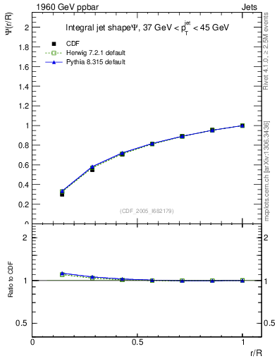 Plot of js_int in 1960 GeV ppbar collisions