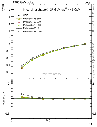 Plot of js_int in 1960 GeV ppbar collisions