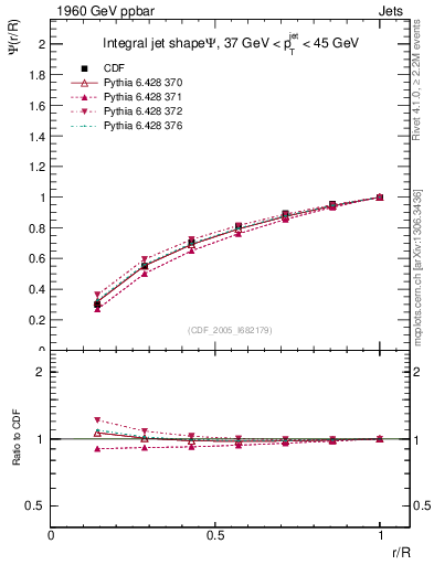 Plot of js_int in 1960 GeV ppbar collisions