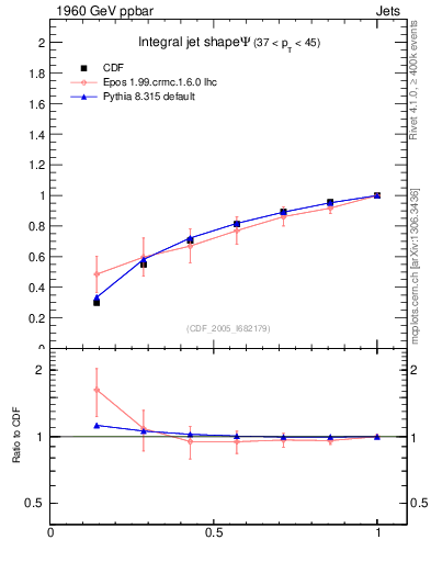 Plot of js_int in 1960 GeV ppbar collisions