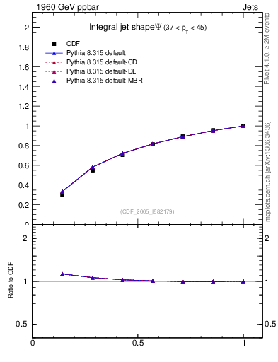 Plot of js_int in 1960 GeV ppbar collisions