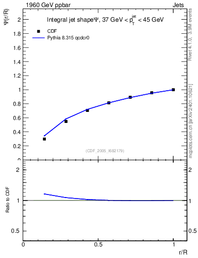 Plot of js_int in 1960 GeV ppbar collisions