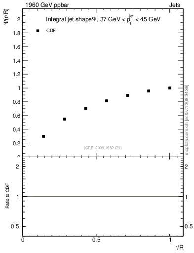 Plot of js_int in 1960 GeV ppbar collisions