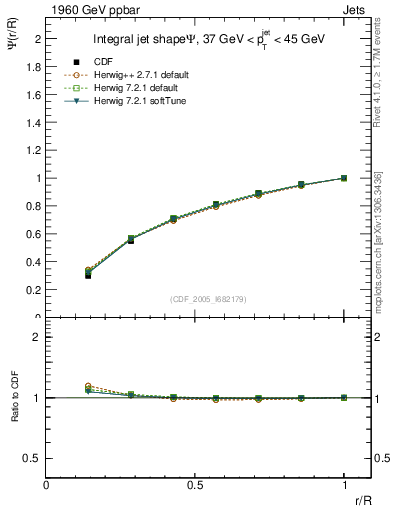 Plot of js_int in 1960 GeV ppbar collisions