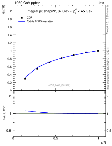 Plot of js_int in 1960 GeV ppbar collisions