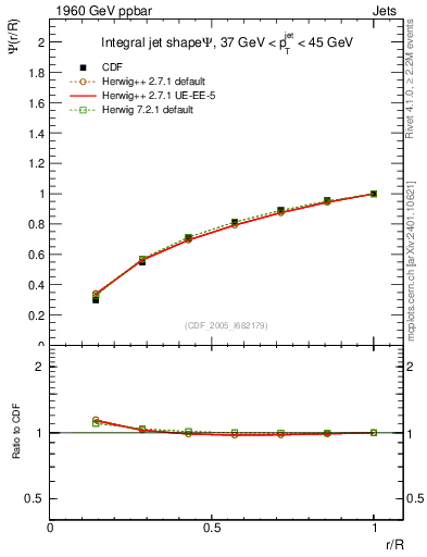Plot of js_int in 1960 GeV ppbar collisions