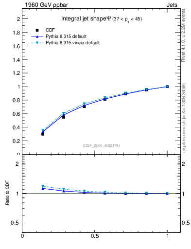 Plot of js_int in 1960 GeV ppbar collisions