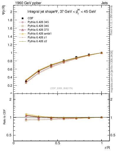 Plot of js_int in 1960 GeV ppbar collisions