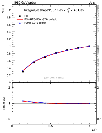 Plot of js_int in 1960 GeV ppbar collisions