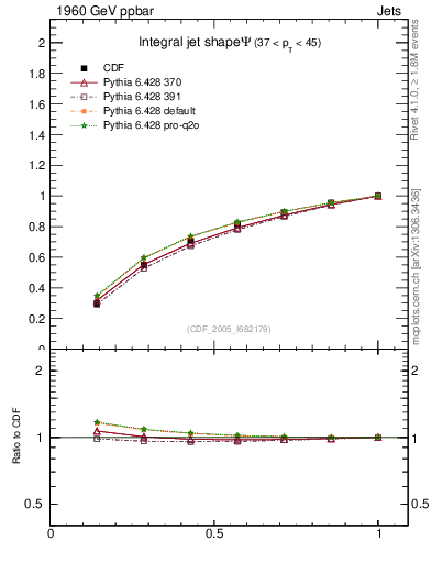 Plot of js_int in 1960 GeV ppbar collisions