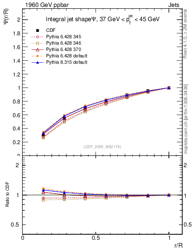 Plot of js_int in 1960 GeV ppbar collisions