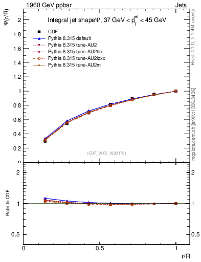 Plot of js_int in 1960 GeV ppbar collisions