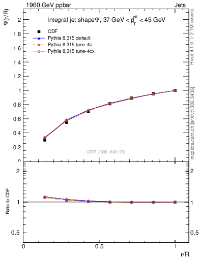 Plot of js_int in 1960 GeV ppbar collisions