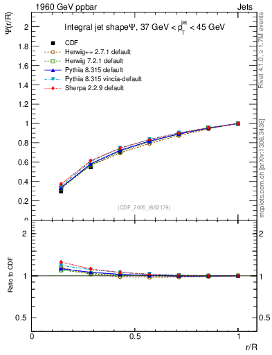 Plot of js_int in 1960 GeV ppbar collisions