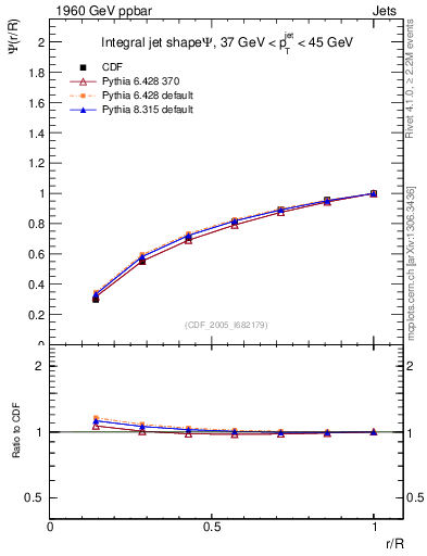 Plot of js_int in 1960 GeV ppbar collisions