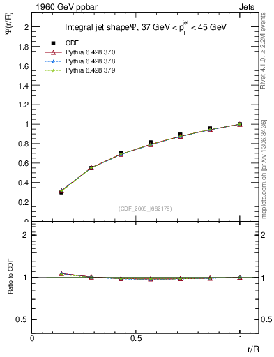Plot of js_int in 1960 GeV ppbar collisions