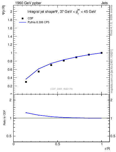 Plot of js_int in 1960 GeV ppbar collisions