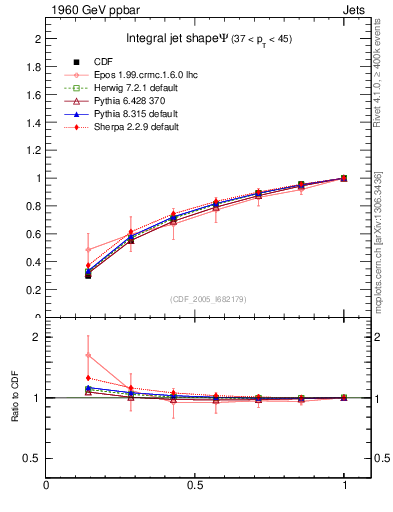 Plot of js_int in 1960 GeV ppbar collisions