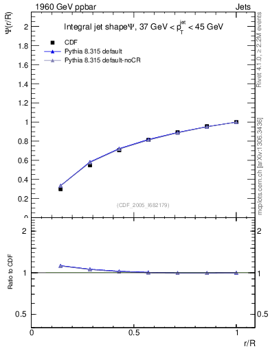 Plot of js_int in 1960 GeV ppbar collisions