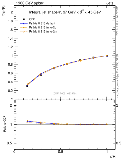 Plot of js_int in 1960 GeV ppbar collisions