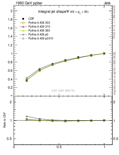 Plot of js_int in 1960 GeV ppbar collisions