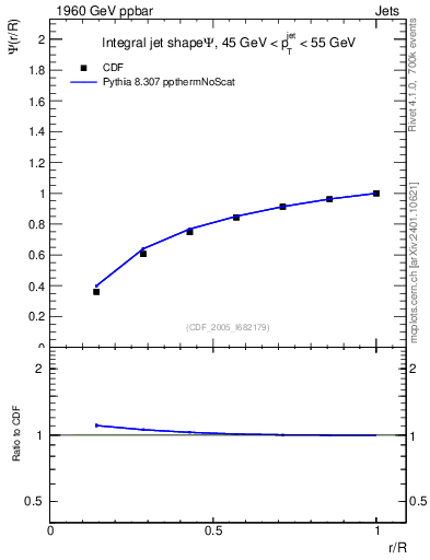 Plot of js_int in 1960 GeV ppbar collisions