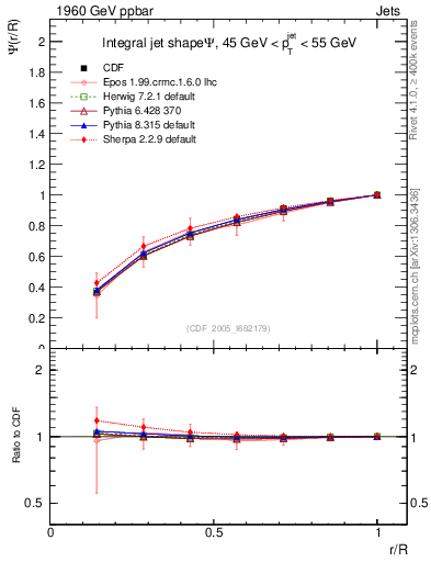 Plot of js_int in 1960 GeV ppbar collisions