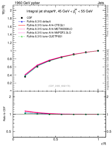 Plot of js_int in 1960 GeV ppbar collisions