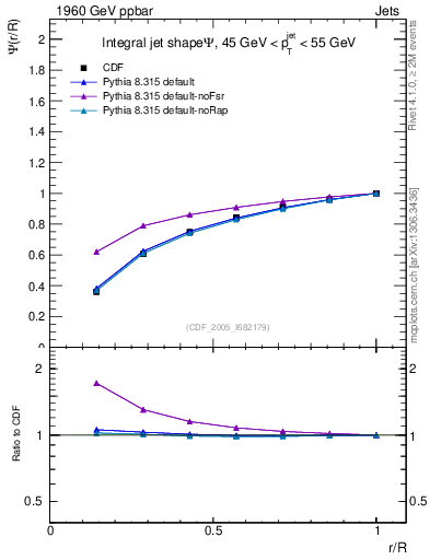Plot of js_int in 1960 GeV ppbar collisions