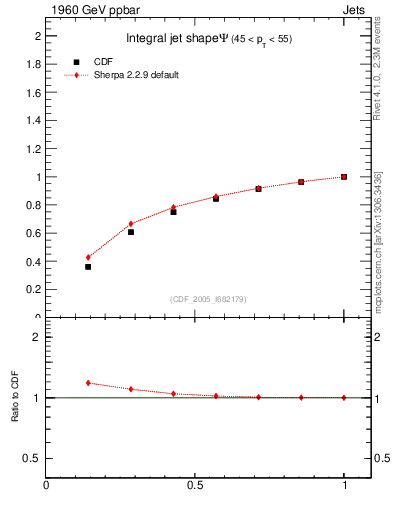 Plot of js_int in 1960 GeV ppbar collisions