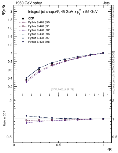 Plot of js_int in 1960 GeV ppbar collisions