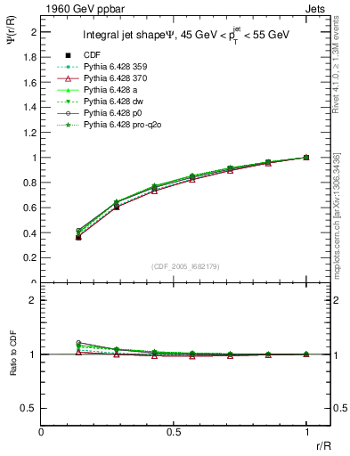 Plot of js_int in 1960 GeV ppbar collisions