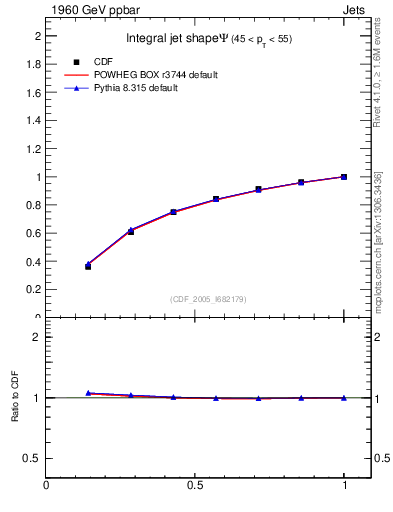 Plot of js_int in 1960 GeV ppbar collisions