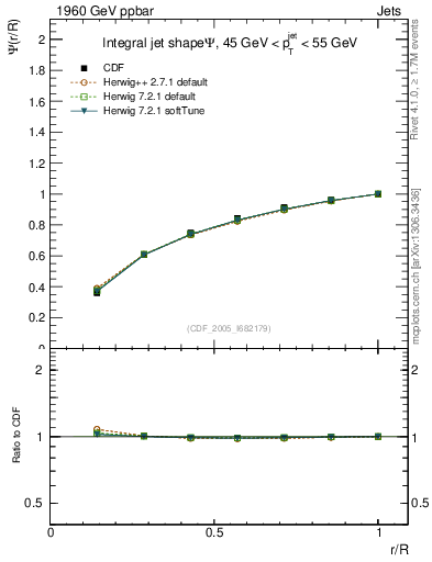 Plot of js_int in 1960 GeV ppbar collisions