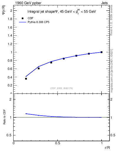 Plot of js_int in 1960 GeV ppbar collisions
