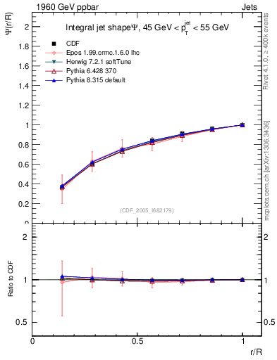 Plot of js_int in 1960 GeV ppbar collisions