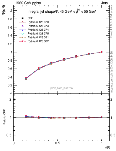 Plot of js_int in 1960 GeV ppbar collisions