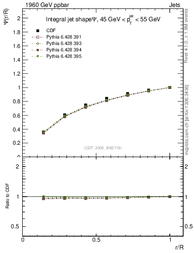Plot of js_int in 1960 GeV ppbar collisions
