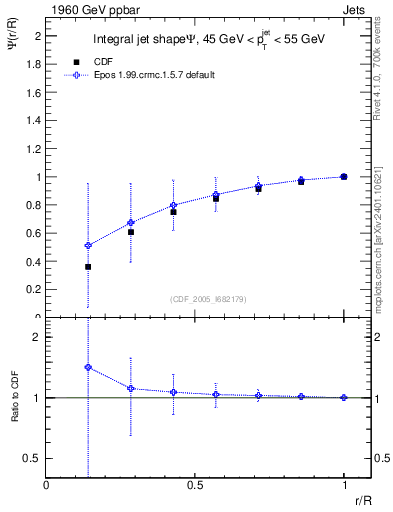 Plot of js_int in 1960 GeV ppbar collisions