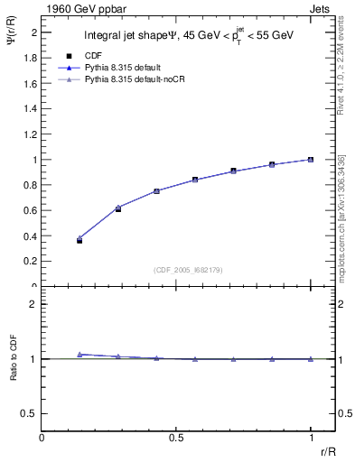 Plot of js_int in 1960 GeV ppbar collisions