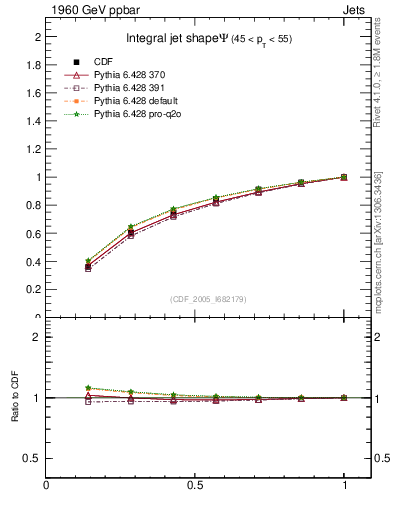 Plot of js_int in 1960 GeV ppbar collisions