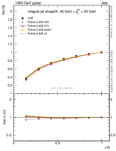Plot of js_int in 1960 GeV ppbar collisions