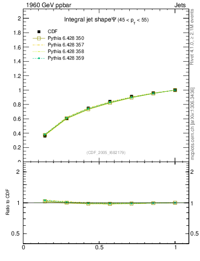 Plot of js_int in 1960 GeV ppbar collisions
