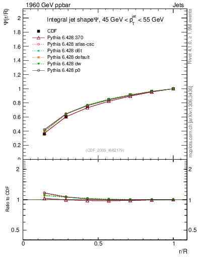 Plot of js_int in 1960 GeV ppbar collisions