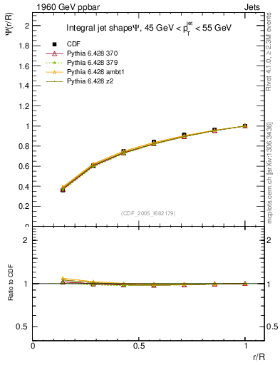 Plot of js_int in 1960 GeV ppbar collisions